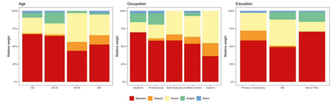 However, concerning the language which respondents indicated they used most frequently in daily communication, a different picture emerges (Figure 4). Here, the dominance of Mandarin is even more evident. Its overall importance is strongest for the younger, better-educated students, and lower for older respondents, where Chinese dialects take over the slightly lower position of Mandarin. This indicates that the Chinese dialects almost never serve as the most frequently used language of communication by respondents under 40, but they remain relatively strong among older people, typically those without a university degree, and typically self-employed, unskilled workers or inactive speakers. The overall proportion of non-Chinese languages is similar across age cohorts, but here we also see clear differences when comparing English and French. The use of English as the most widely used language is, not sur- prisingly, most prominent among better-educated professionals and students with a higher university degree. However, in spite of the relative importance of English in the respondents’ overall language repertoires, French clearly sur- passes English as the main language in use across the board. Older respond- ents in particular hardly use English as their most spoken language, and it is completely absent for self-employed and inactive respondents, as well as for speakers without a university degree. 
