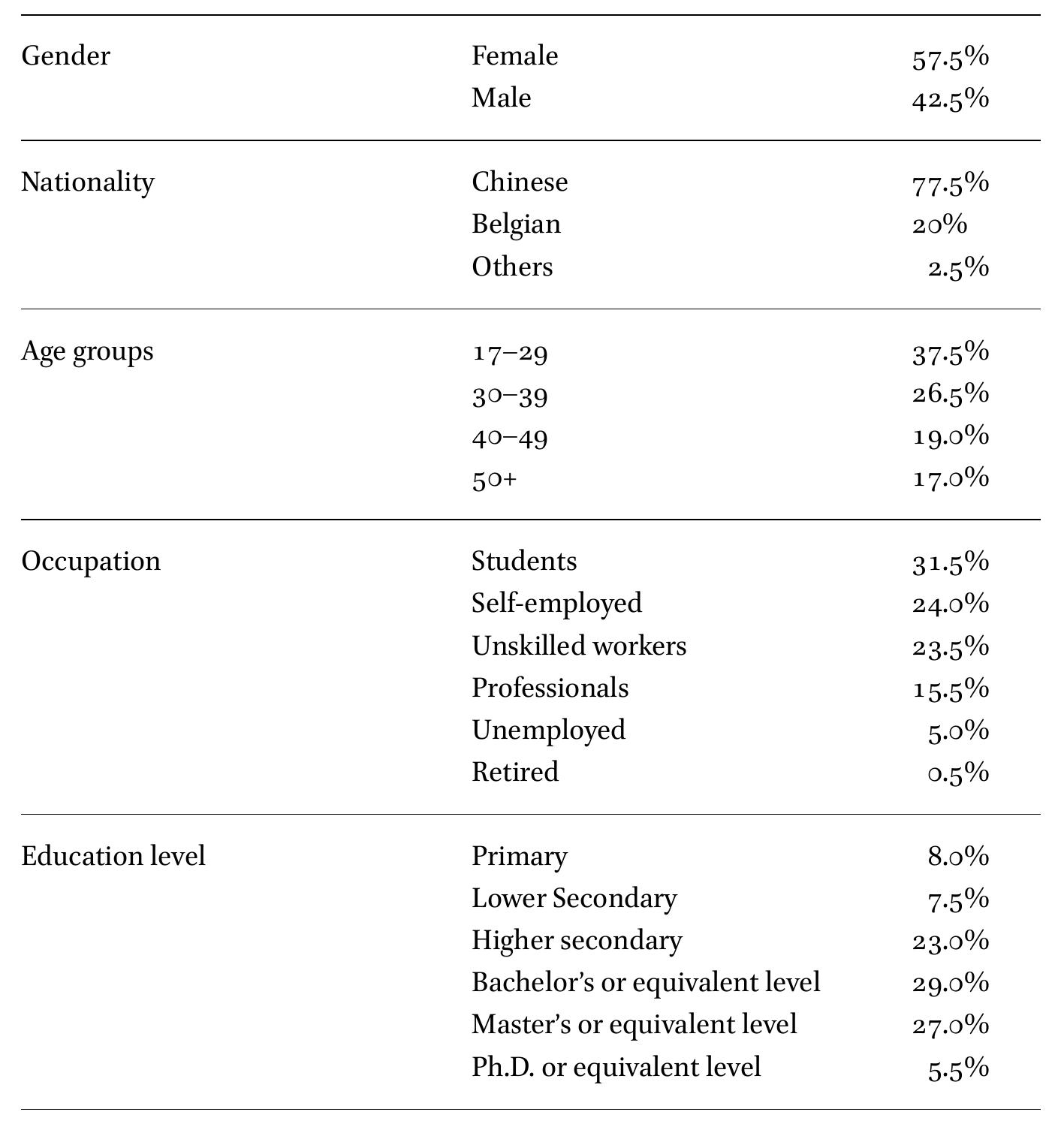 The demography of respondents (N=200) 