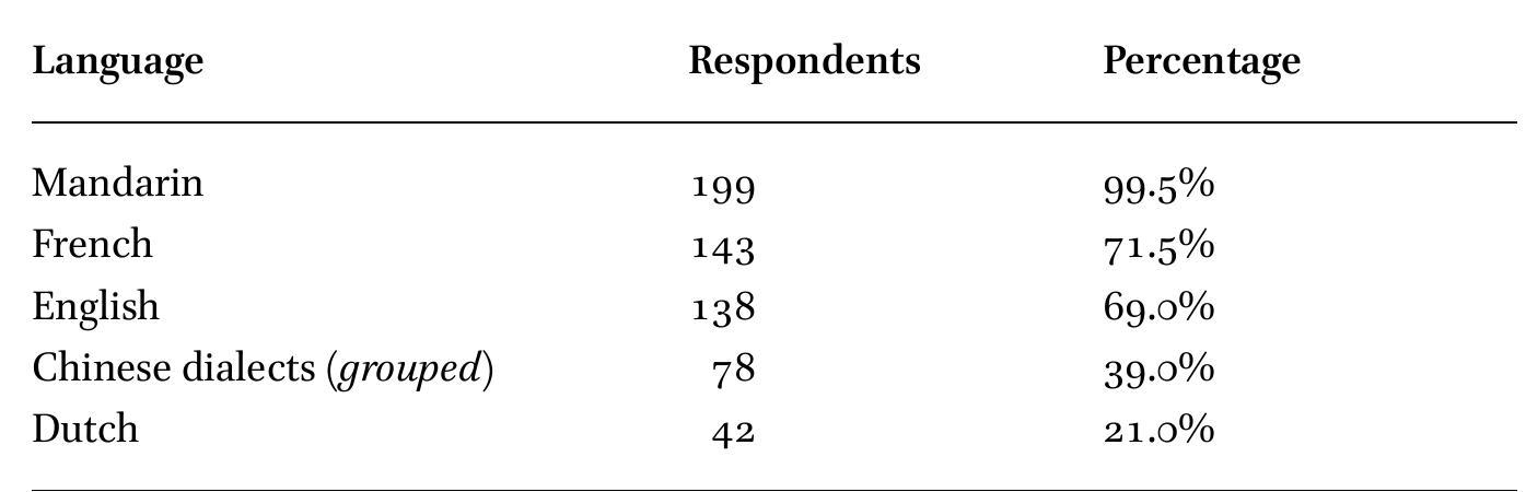 Number and percentage of respondents claiming the use of the languages in question (top 5)  When it comes to actual languages spoken, based on self-reported lists in descending order of frequency of use, Table 2 shows that the most ubiquitous language in the Brussels Chinese communities is Mandarin. This dominance is also supported by highly positive attitudes toward Mandarin: when asked to rate different languages in terms of importance on a scale of o (not at all important) to 10 (extremely important), 61.5 percent of all respondents gave Mandarin the highest importance score (Mdn = 10). This implies that Mandarin is now solidly regarded as the common intra-community lingua franca among a diverse heterogeneous group of community members coming from many different regions in China. 