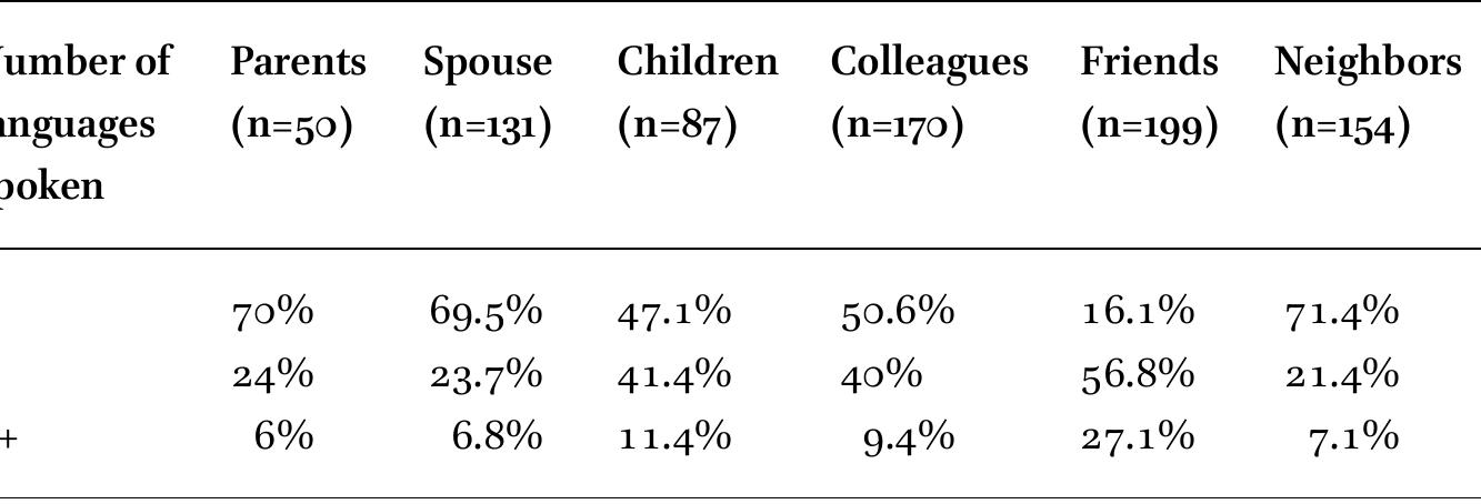 Number of languages used with different interlocutors  first-generation migrant respondents have parents who still live in China which we excluded, as we wanted to focus on the language practices within the Chinese communities in Brussels. For the respondents with children however, a bilingual or multilingual upbringing (52.8%) is more the norm than a monolingual upbringing (47.1%). Comparing their language use witk parents, spouse and children on a generational scale, we can see a clear shift from monolingual patterns as the norm with parents, toward more diverse language use with spouses, and very multilingual patterns with children. This already indicates that, rather than observing language shift from one lan. guage to another, we are witnessing a shift from monolingual to multilingual repertoires in the family domain.  Communication with neighbors also reveals a mostly monolingual patterr 