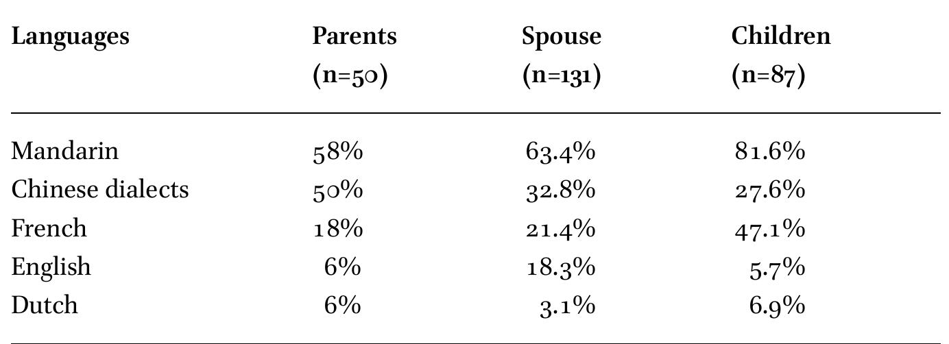 Percentage of respondents using each language in the family domain  by the much higher percentages of Mandarin-versus-dialect use with children 81.6% versus 27.6%). Whereas language use with parents, spouse and children reveal a solidly decreasing pattern of shift in apparent-time for the Chinese dia- ects (50% — 32.8% — 27.6%), the opposite is true for Mandarin (58% — 63.4% — 81.6%). This suggests that Mandarin is increasingly regarded as an important anguage for the future, as good command of Mandarin will bring various  benefits to the next generation in terms of keeping in contact with family and relatives in China and offering business or employment opportunities. On an attitudinal level, this is confirmed by a strong consensus among our respond- ents that intergenerational transmission of Mandarin is very important, and the HL is seen as a primary marker of identity: 79.5 percent of respondents give a maximal agreement score (11/11) to the statement that “it’s important to pass Mandarin on to one’s children’, and an overwhelming majority also agree with the statements “I feel proud to be a speaker of Mandarin” and “to be Chinese means one must be able to speak Mandarin” (80.5 percent and 79 percent of all answers showing a positive agreement score of 6 or higher). 