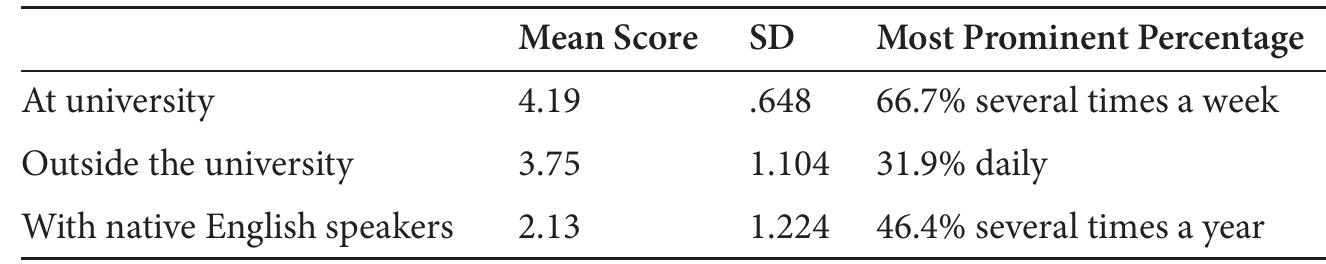 Table 1. The frequency of using English for undergraduate students of English 