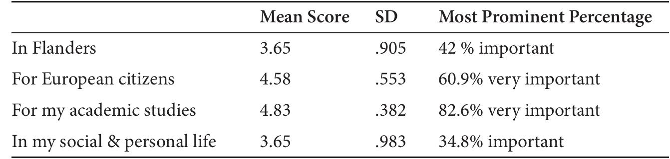 Table 2. The importance of English for undergraduate students of English 