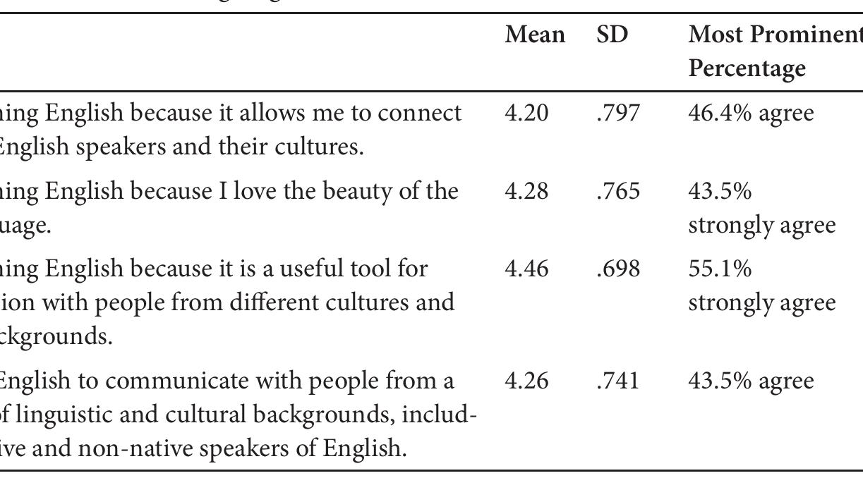 Table 3. Motivation for learning English  5.3. Ownership of English and different varieties of English 