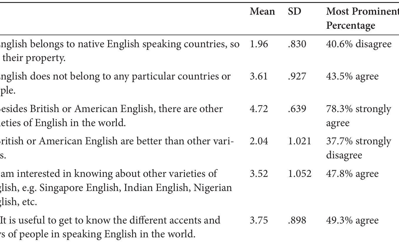 Table 4. Opinions about ownership of English and varieties of English 
