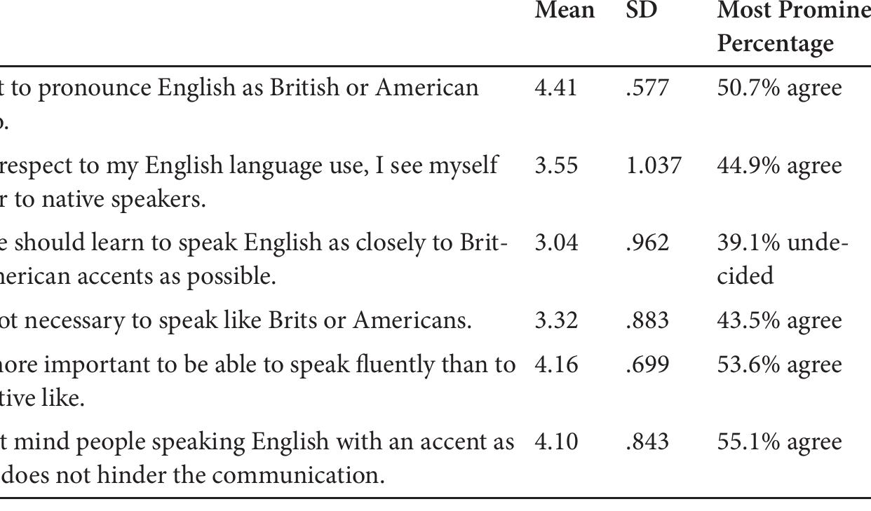 [able 5. Personal goal of learning in relation to the native standard English 