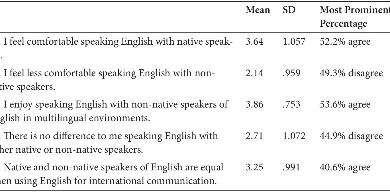 Table 6. Feelings about interaction with native/non-native interlocutors 