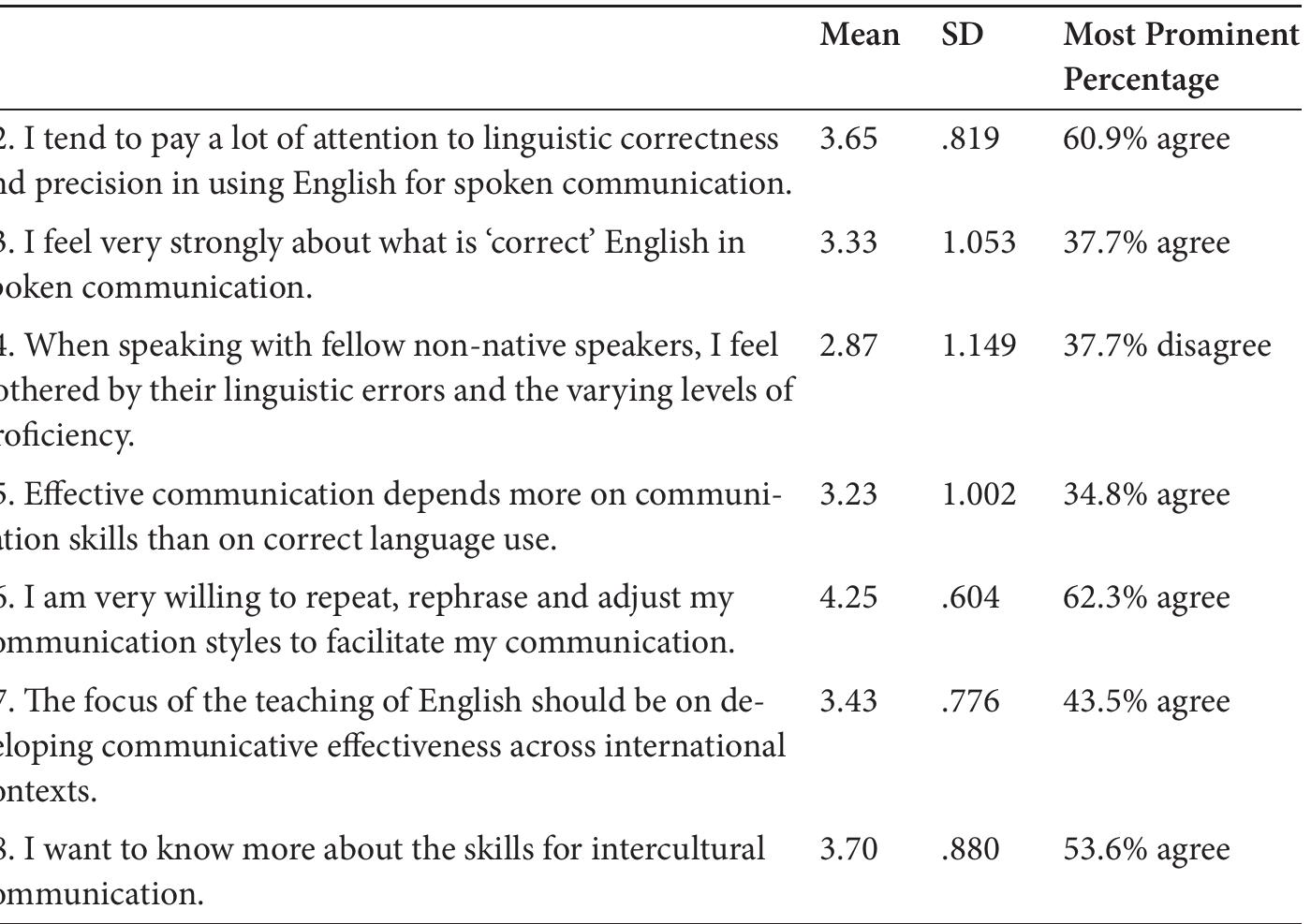 Table 7. Focus of learning and views on ELF communication 