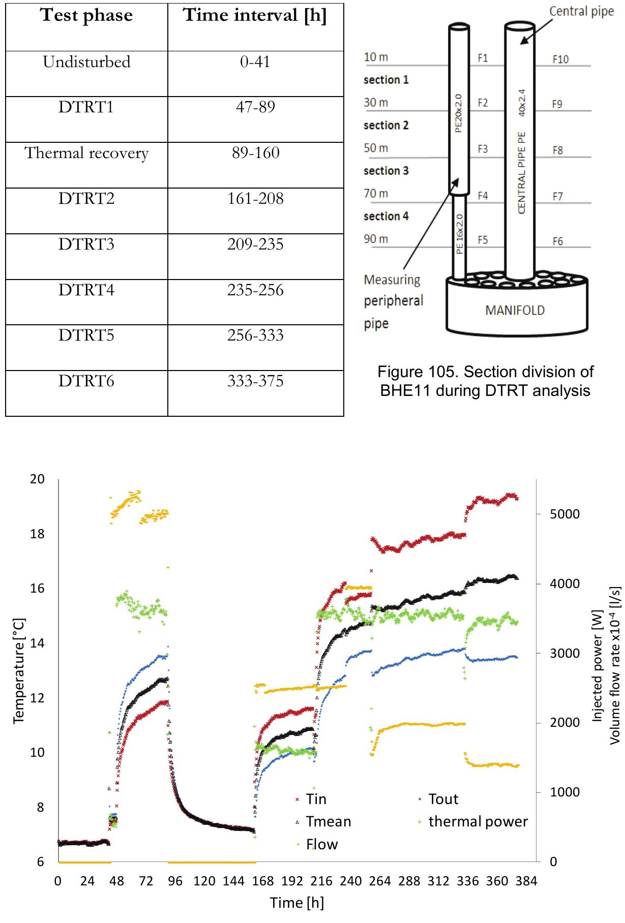 -1. chronology of the different parts of the heat injection