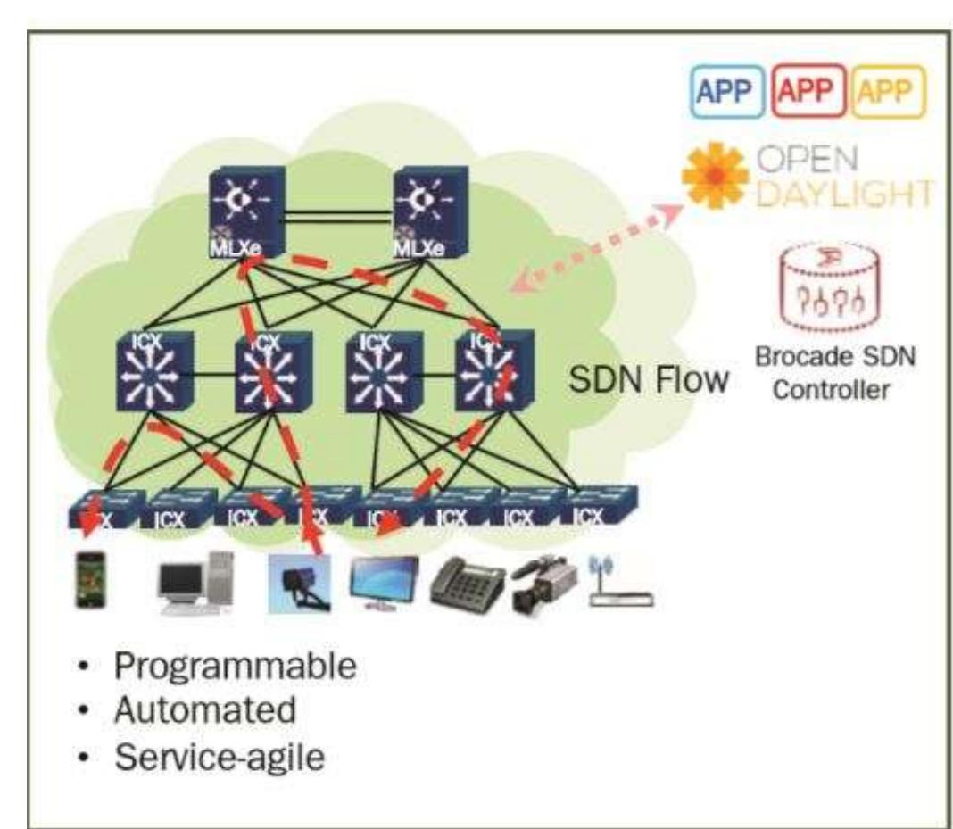 (PDF) Build SDN with OpenFlow Controller