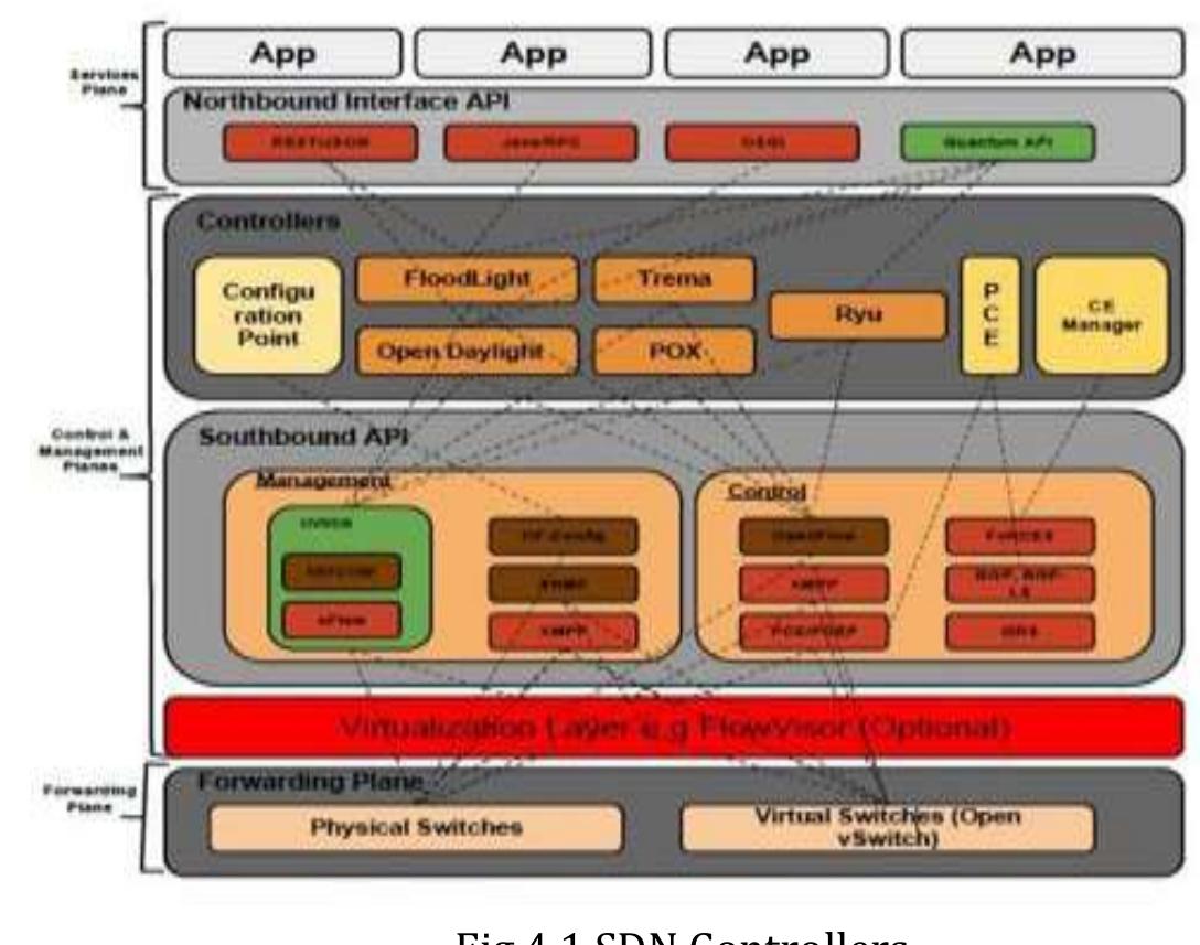 (PDF) Build SDN with OpenFlow Controller