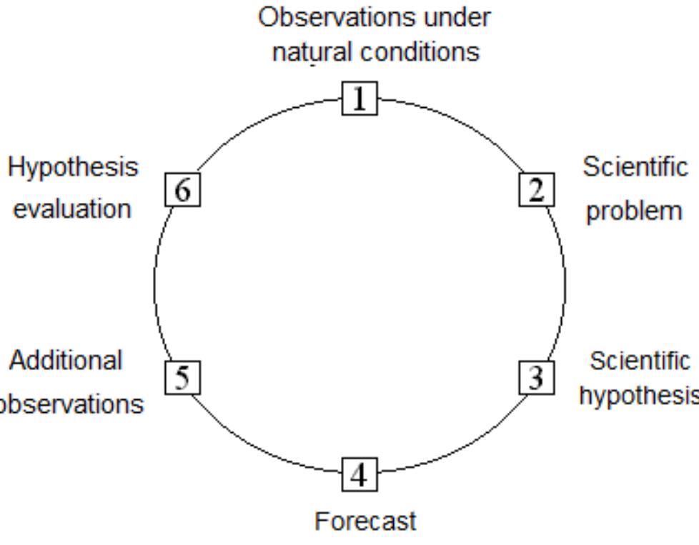 This process of the scientific method is outlined in figure