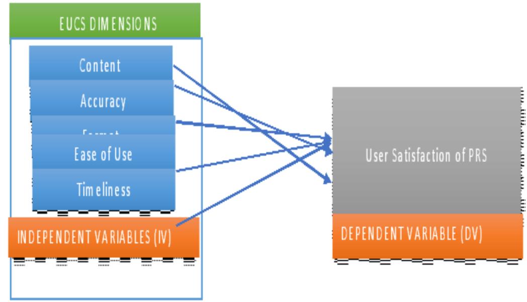 Figure 1 - from The Influence of End User Computing System