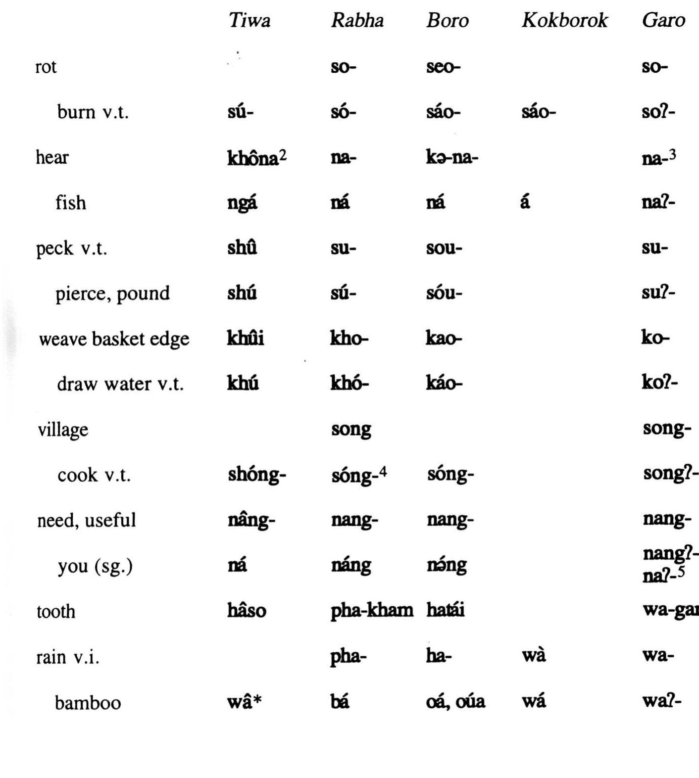 (PDF) Tone correspondences among the Boro languages