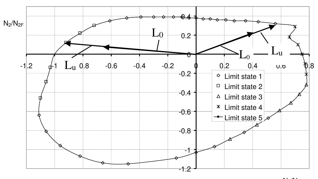 Figure 1 - A New Design Model for Ultimate and Buckling