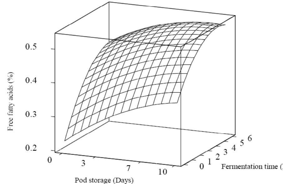 Response surface plot showing effect of pod storage and