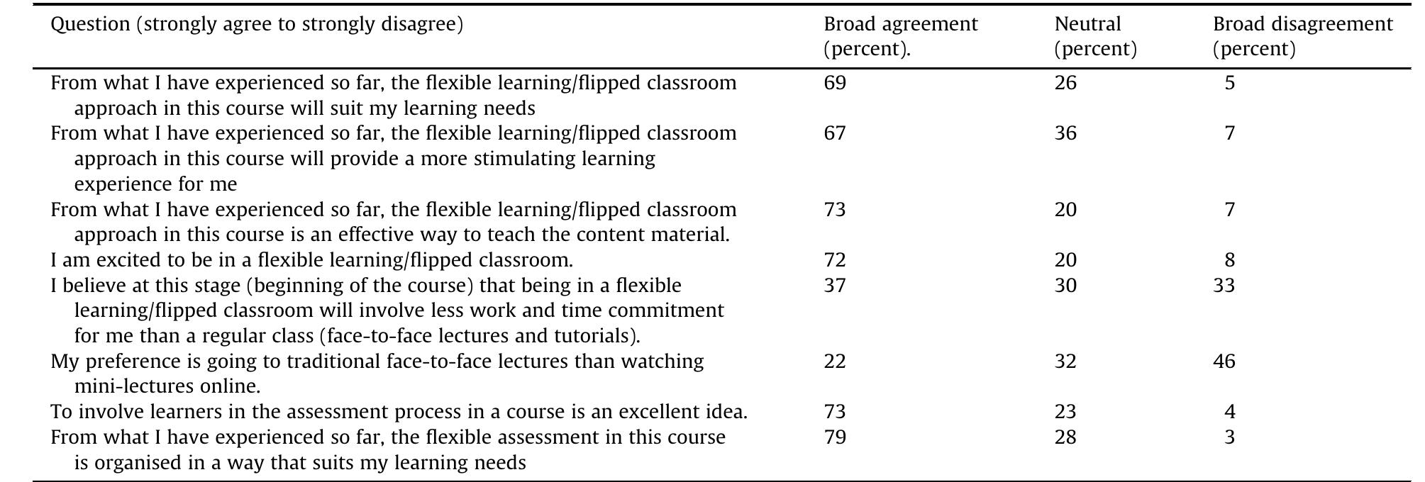 Appendix c. survey for teachers