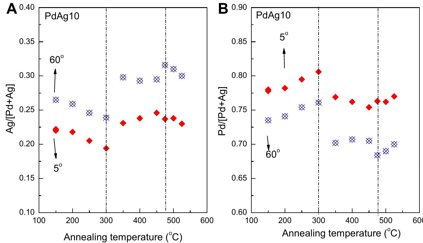 (PDF) Alloying and surface composition of model Pd–Ag films synthesized ...