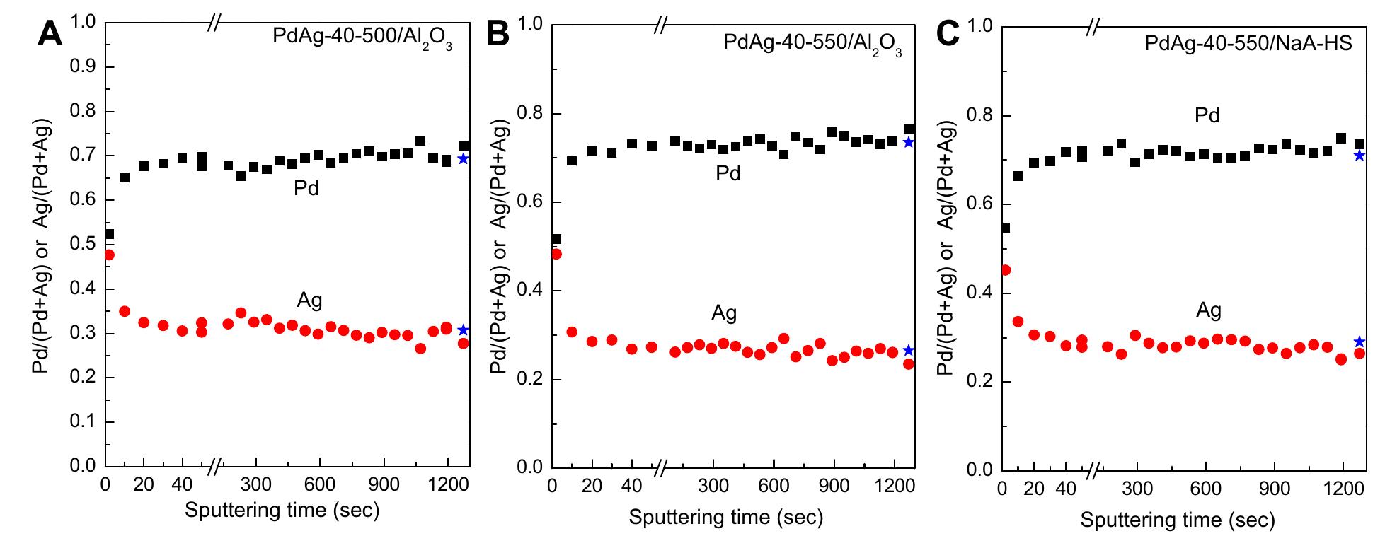 (PDF) Alloying and surface composition of model Pd–Ag films synthesized ...