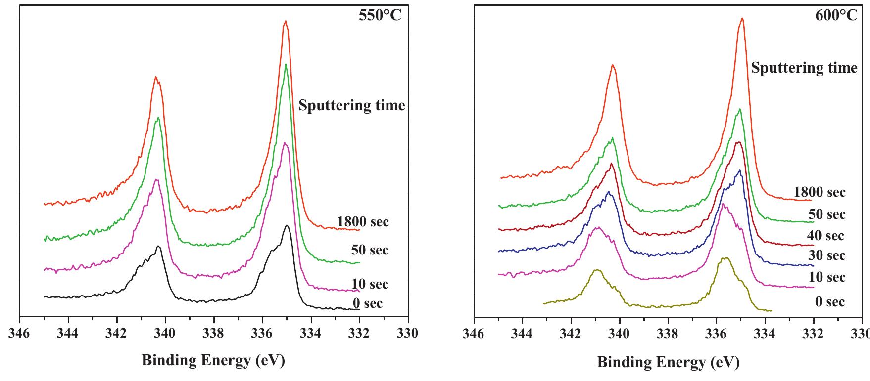 Evolution of pd 3d xps spectra with sputtering time for the