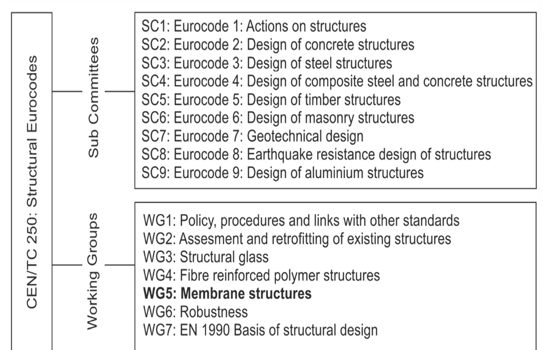 Figure 2 - from Dependance of Membrane Stress on the