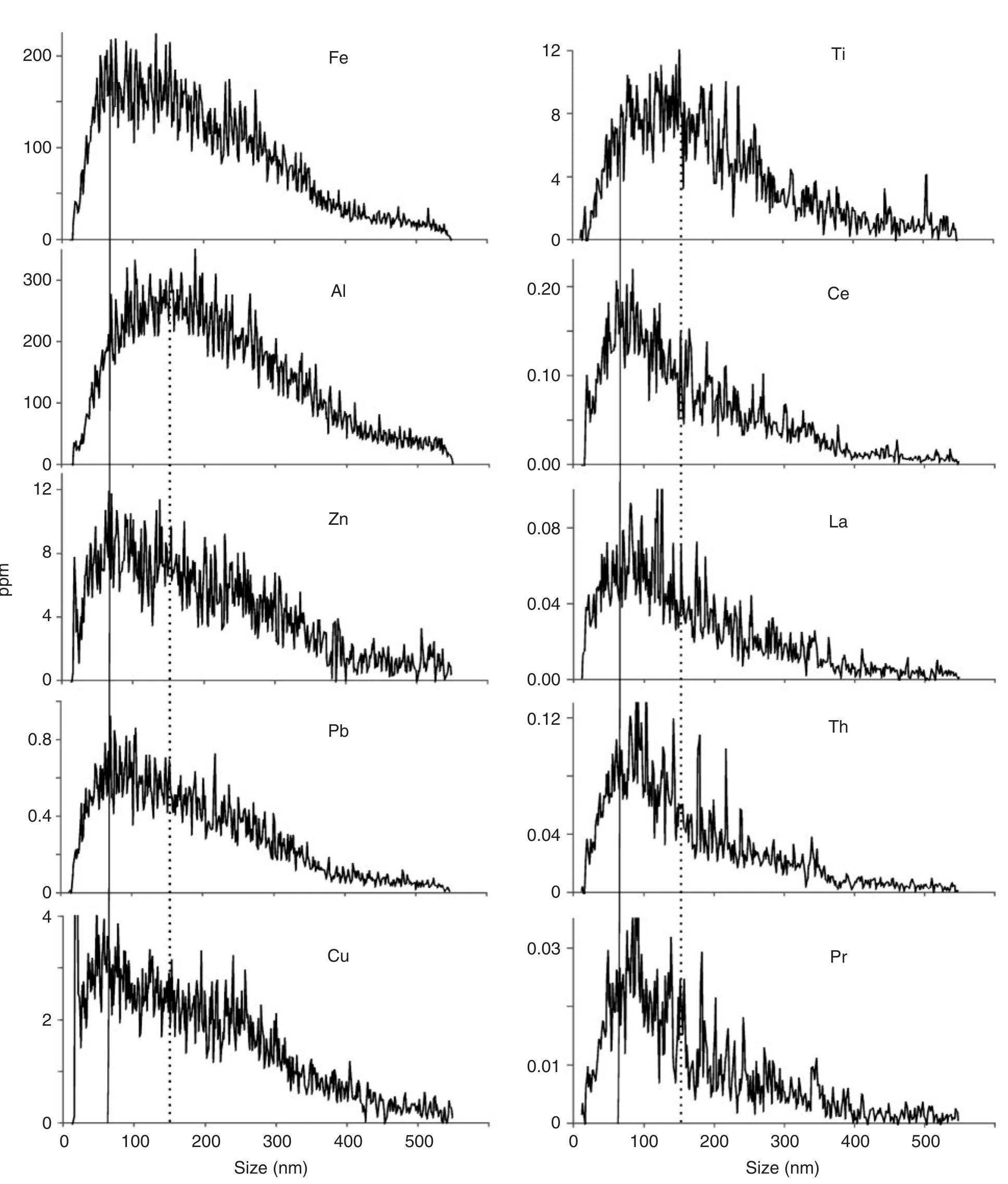 Flfff (PDF) Using FlFFF and aTEM to determine trace metal–nanoparticle ...