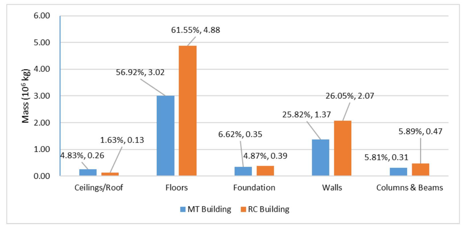 Mass of materials used by the different assemblies for the