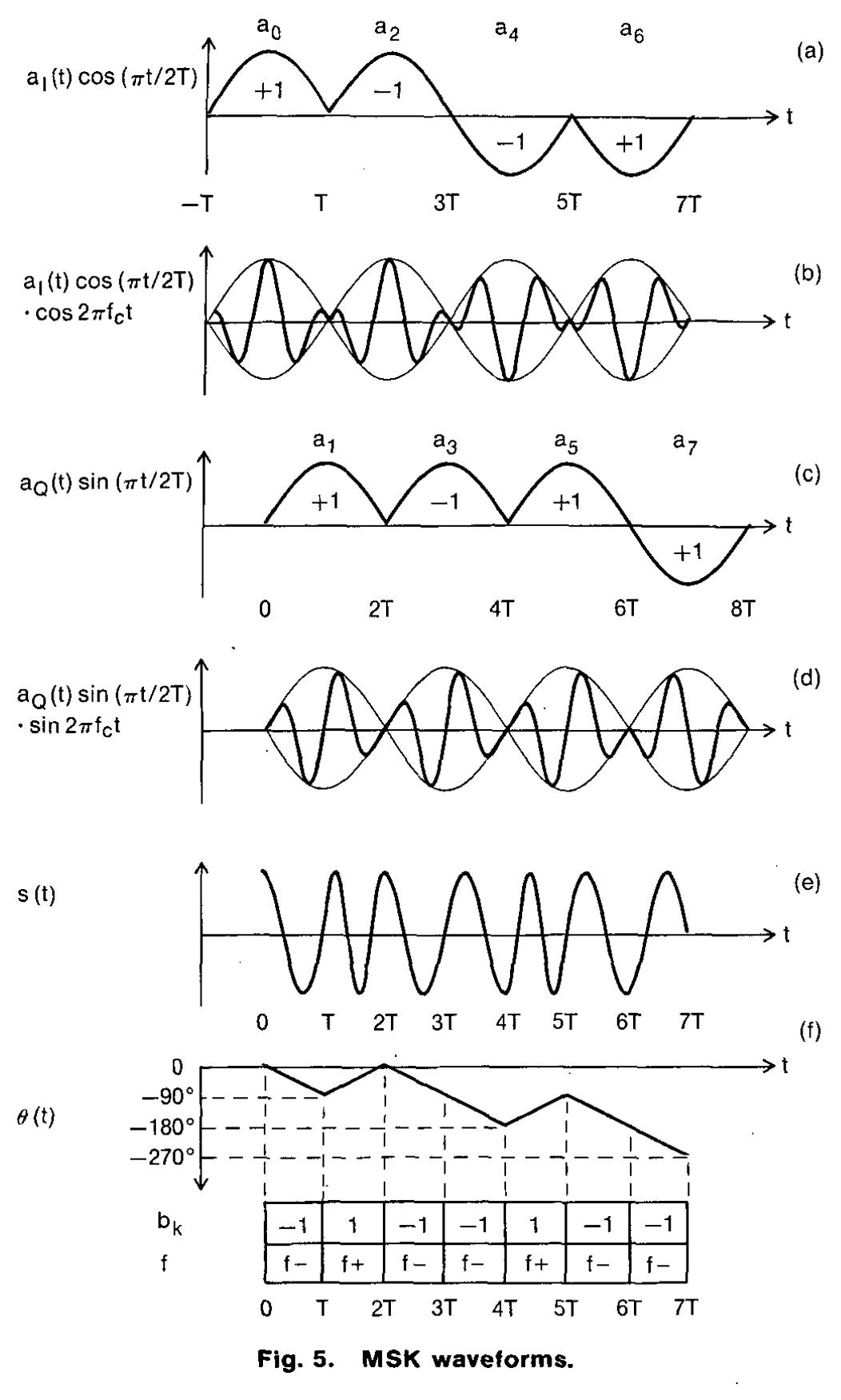 Msk Waveform Example (PDF) Minimum shift keying: A spectrally efficient modulation