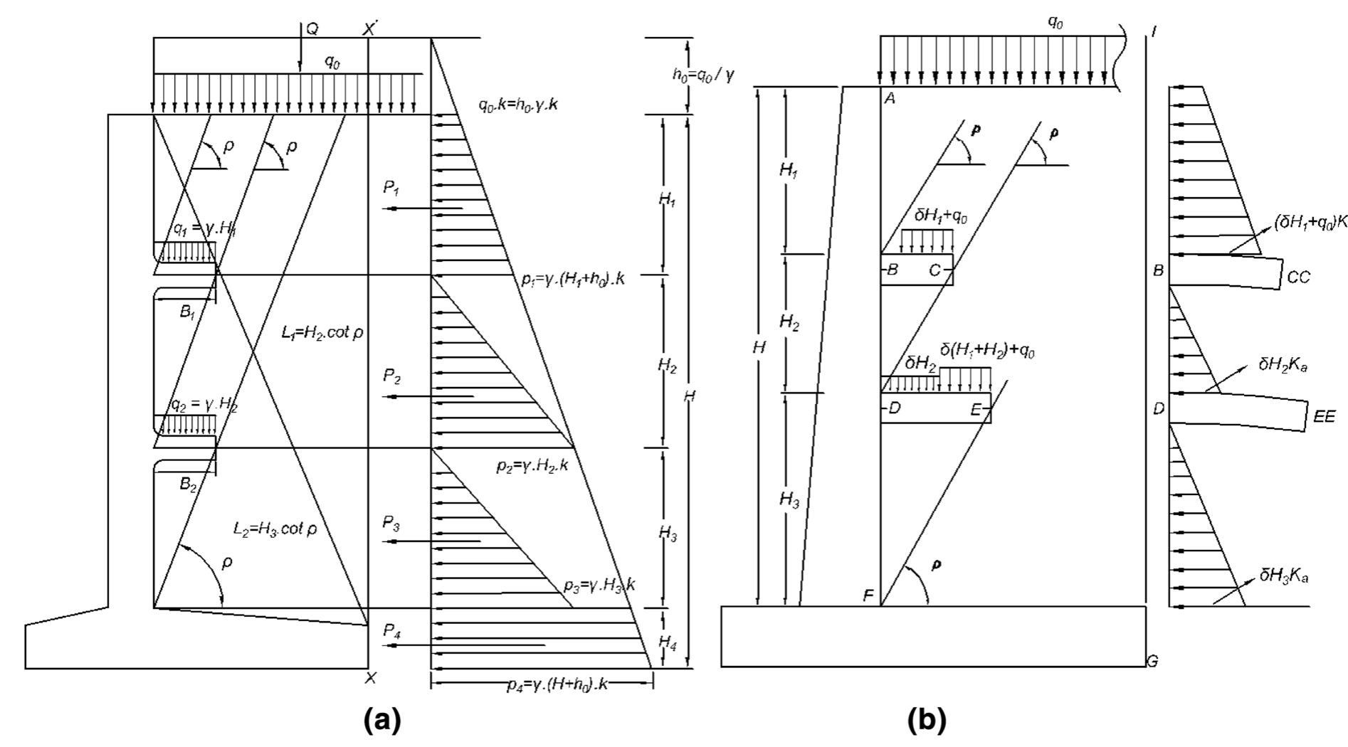 Figure 1 - from Behavior of Rigid Retaining Walls with