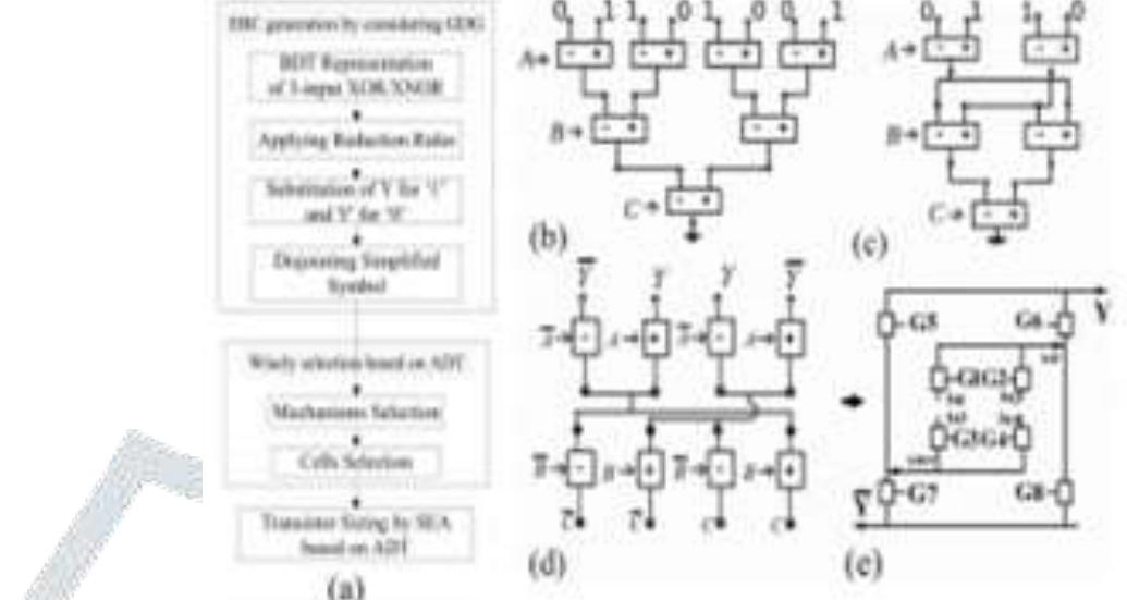 The technique for three-input xor/xnors is described in this