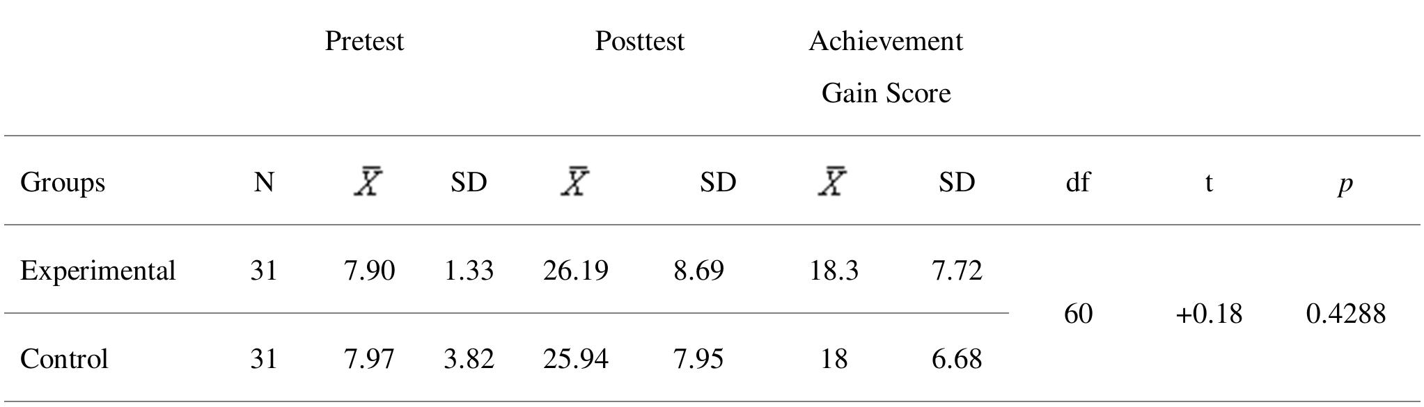 Significance of the differences between the mean achievement
