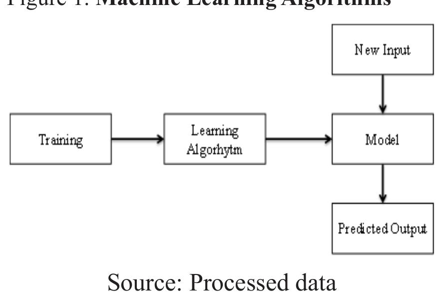 Figure 1 - from Machine Learning Algorithms in Fraud