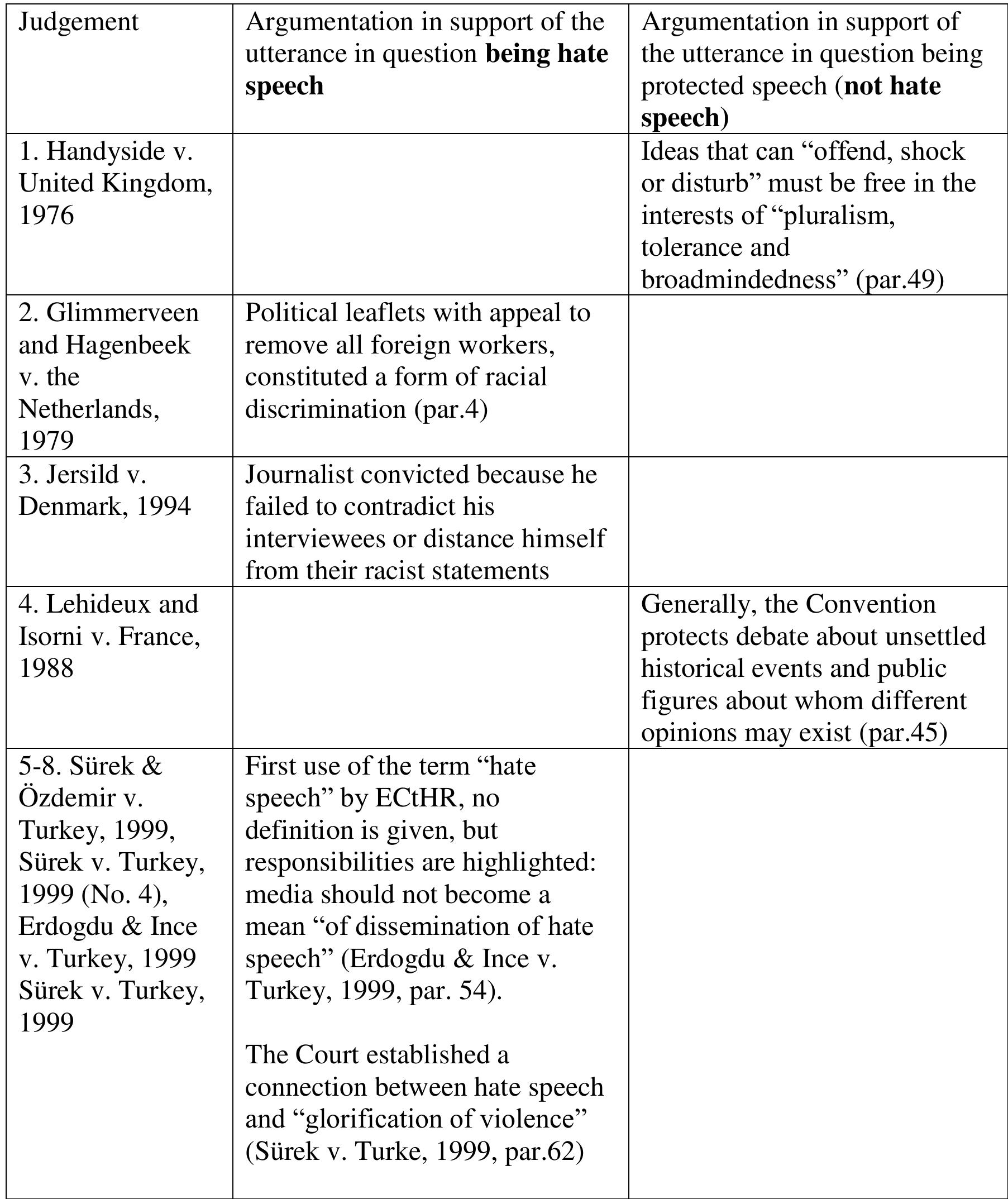 (PDF) Freedom of expression and hate speech in the case law of the ...