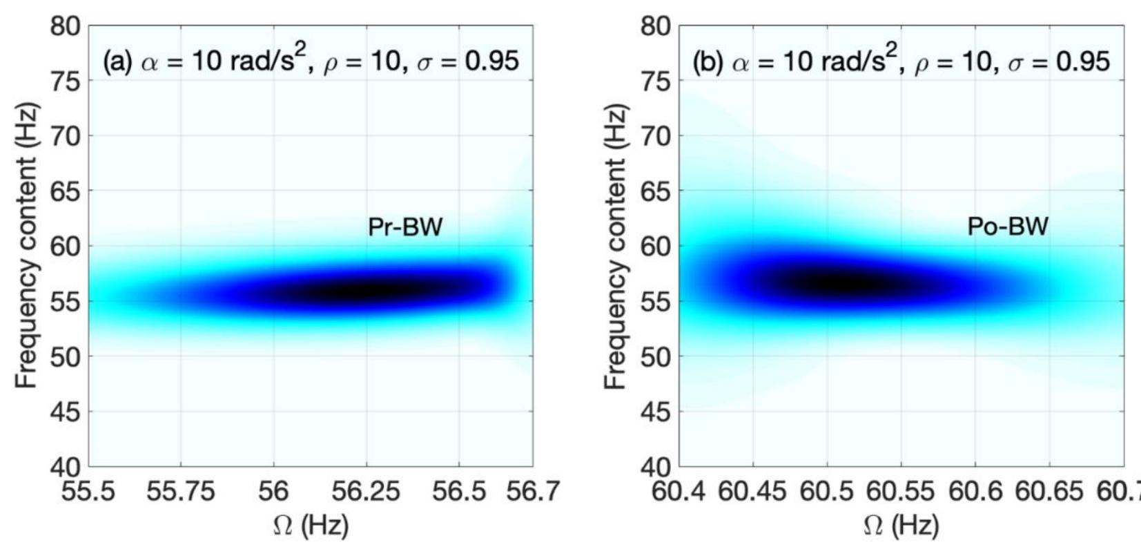 The wavelet transform frequency spectra of the pr-bw (a) and
