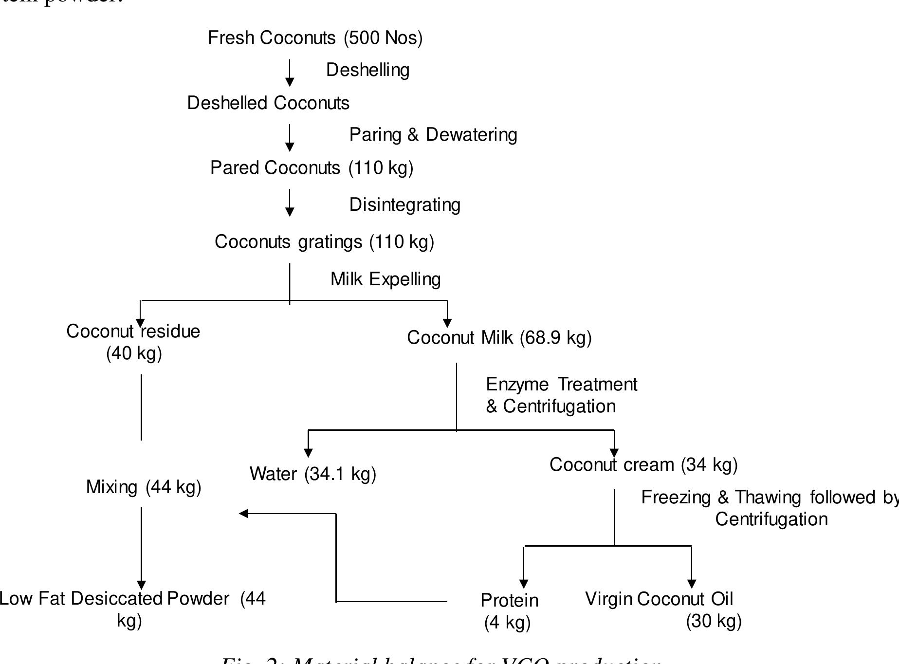 (PDF) New Technologies for Value Added Products from Coconut Residue