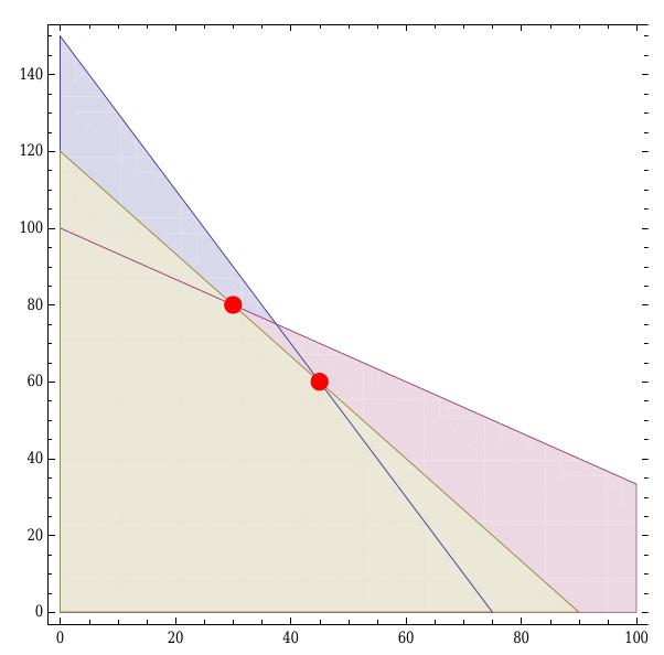 (PDF) On the Linear Weighted Sum Method for Multi-Objective Optimization