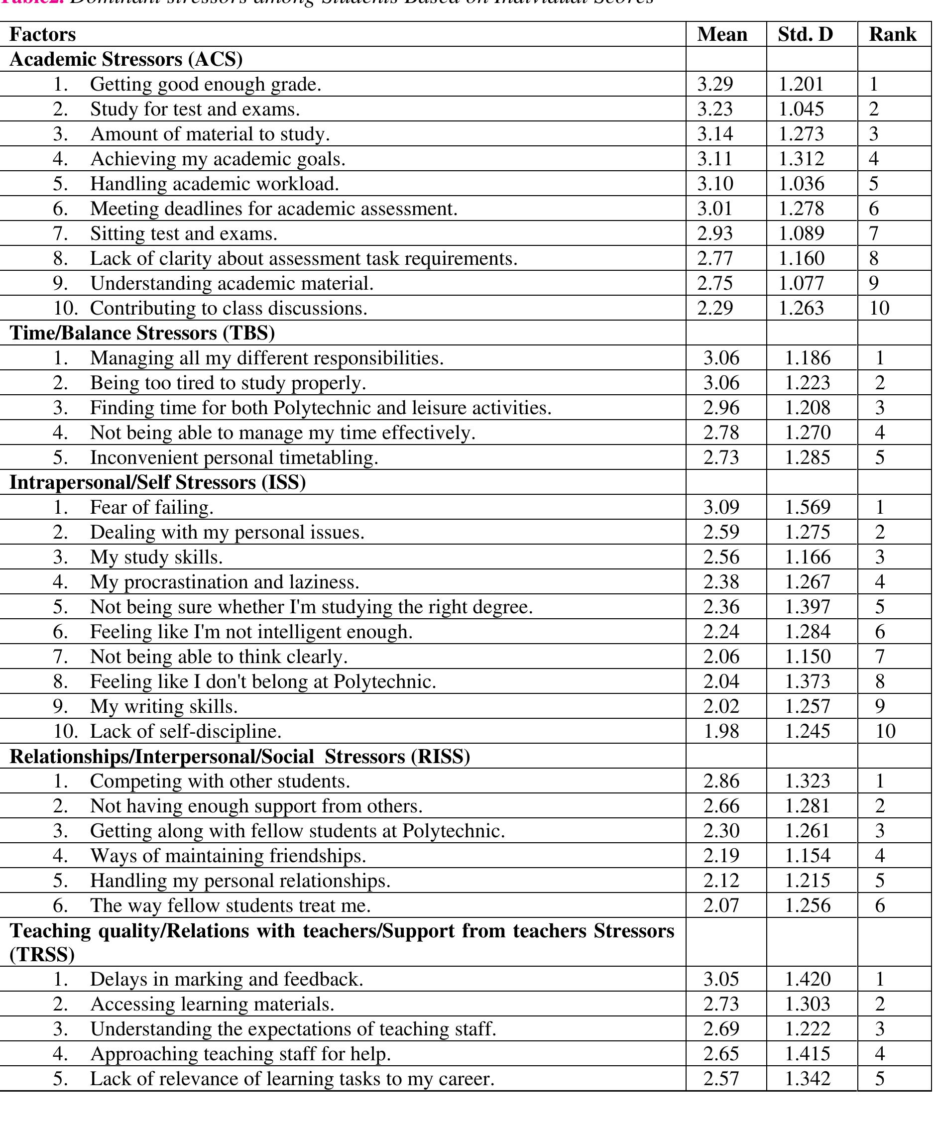 Table 2 - from Stress and Academic Achievement : Empirical