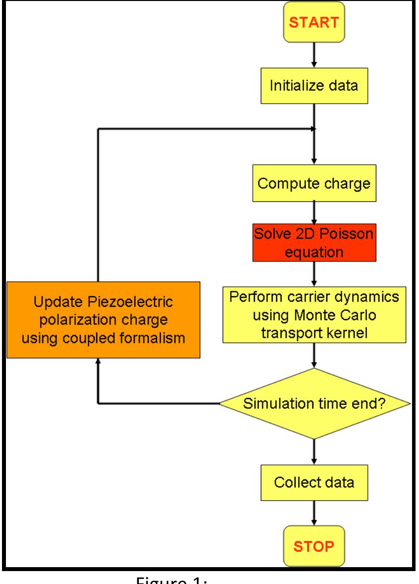 Flowchart of the 2d device simulator for gan hemts [124].