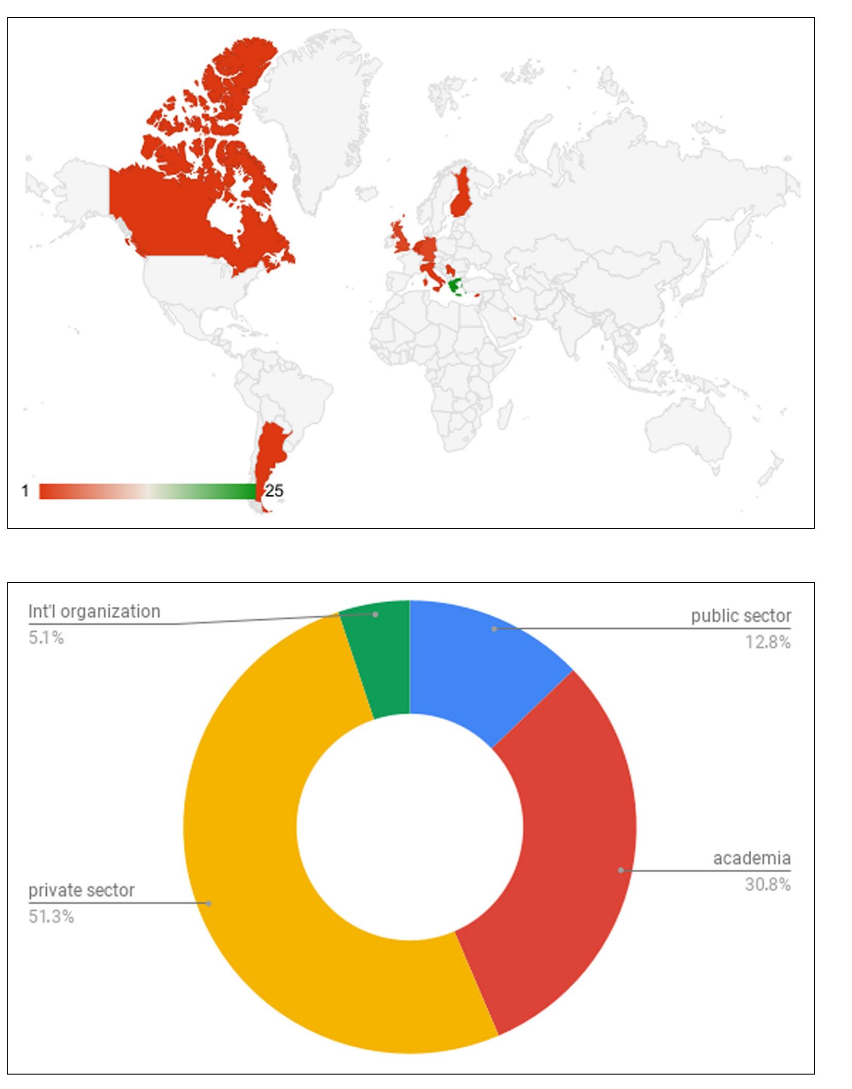 The principal academic background of the members is shown in Figure 5. T  Hellenic OCR Team, most of these members started as graduate students and n to contribute as post-graduate or doctoral students and professionals. This can  workspace that sparks excitement among the linguistic community. Most of populate the OCR and analytics groups mentioned above. Roughly a quarter of t (25.6%) have an academic background in engineering or informatics.  he Philology  faculties have supplied more than one-third of the members (35.9%). In the early days of the  ow continue be explained  by their interaction with novel corpora from the generally under-researched parliamentary  the linguists he members  