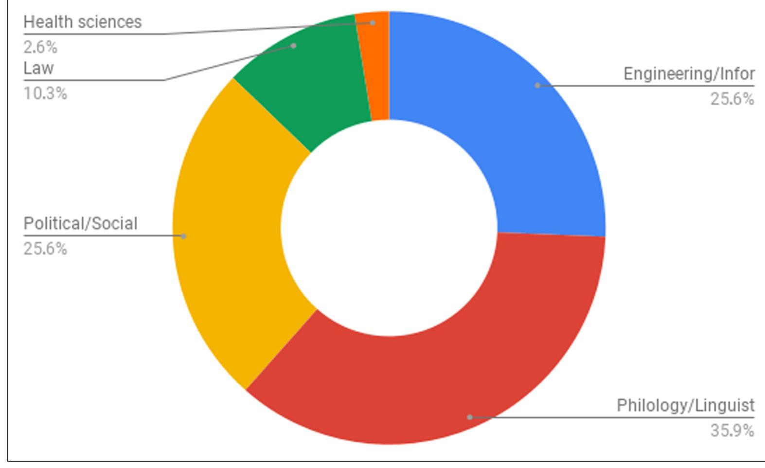 The average time members dedicate to the Team can vary greatly. Almost half of them (48.7%) have indicated that they invest less than an hour per week (hpw). Roughly a third (35.9%) spends 2-4 hpw in the Team’s activities, while 15.4% offer more than 4 hpw of the time. 