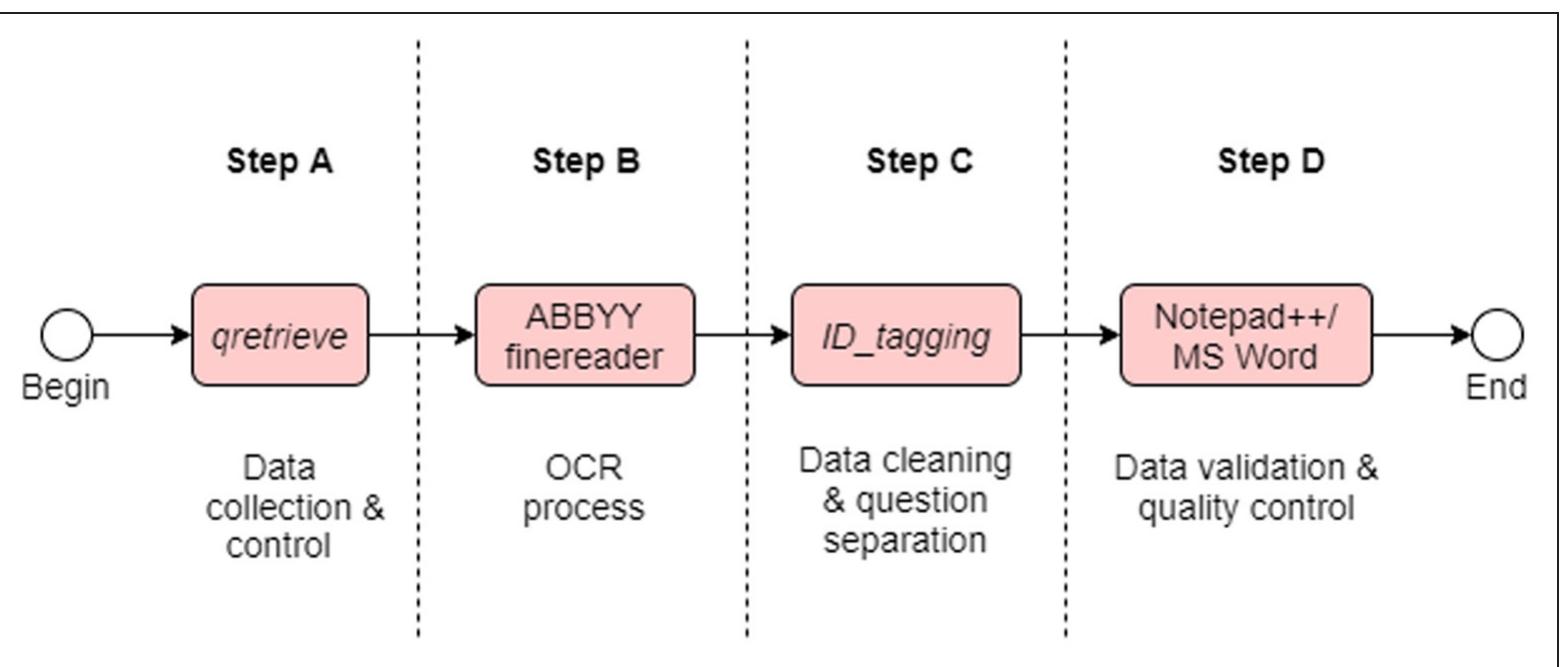 Figure 6 Shows the modified process for handling a single batch of files (package). The graph shows the four major tasks towards the production of open parliamentary data as distinct processing steps, A to D. The corresponding digital tools, custom made or proprietary, necessary for each processing step are also indicated. This is a high-level, simplified representation as there can be several iterative actions within a single step. For instance, OCR optimisation tests 