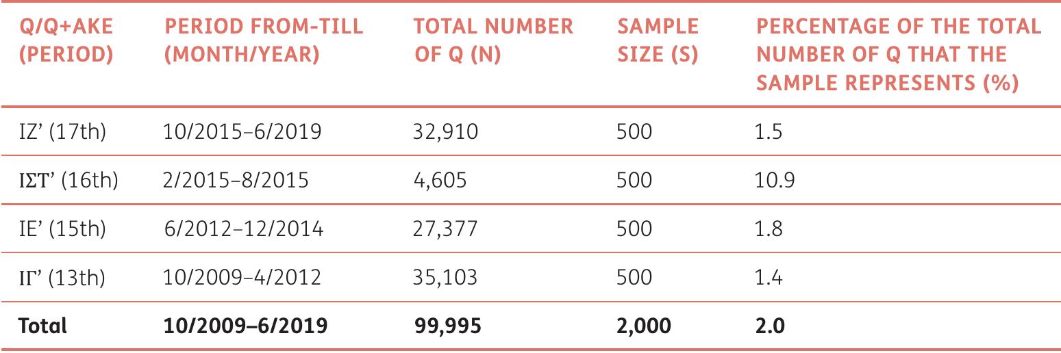 For methodological reasons, the package size has been chosen to match the team’s standard  operating procedure. Hence, a sample of extracted. As for the sampling strategy, re  using the qretrieve script applying the sample() R function. Moreover, the sample size needed to be balanced so that manual correction could be feasible under a specific timeframe and, at  the same time, the end product could reliab content of each sampled period. The size o 43,025 types. The detailed size statistics per found in Table 2.  500 questions per period has been randomly presentative samples were randomly extracted  y represent both the linguistic and the thematic f the compiled corpus was 638,865 tokens and period and some basic stylometric indices can be   Transforming 100,000 questions into open data is a challenging task since, even with ar intensive crowdsourcing methodology, the entire corpus processing could easily yield to a year- long project. Therefore, sampling is necessary to be able to perform a baseline annotation and some initial exploratory linguistic analysis. The identity of the samples is shown in Table 1. 