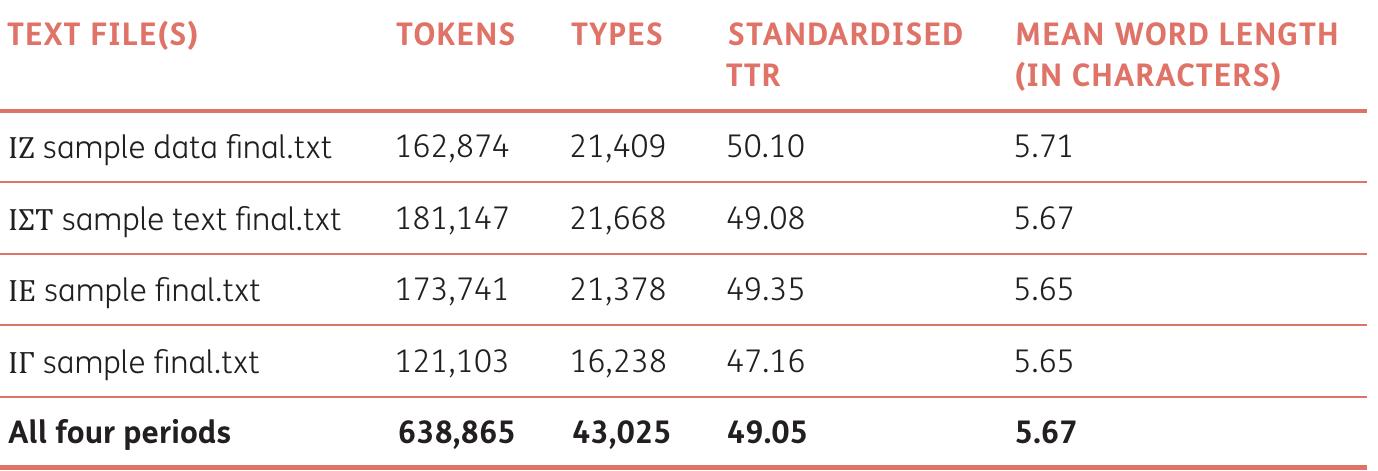 of 1,000 words (Bucks, Singh, Cuerden, & Wilcock, 2000). Furthermore, a second stylometric feature, the mean word length, is also highly stable across the various periods, which further corroborates our corpus homogeneity. 