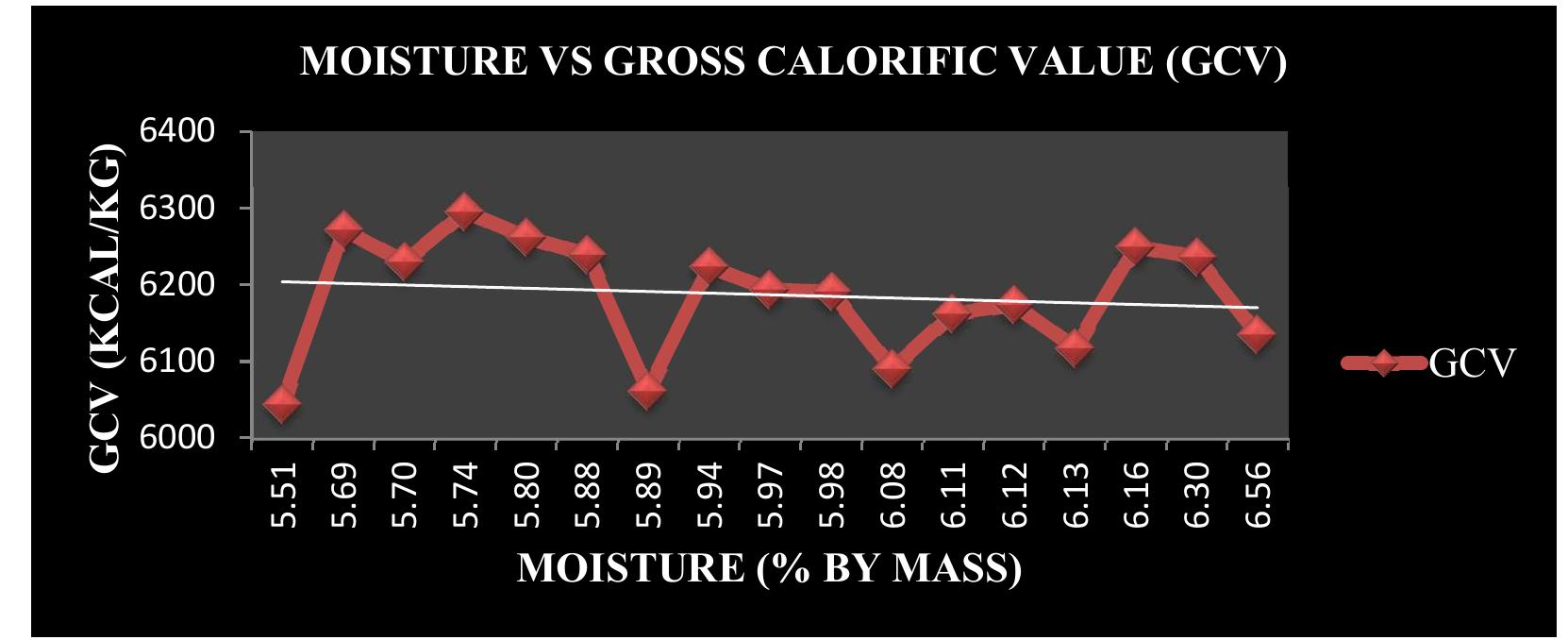 The Gross calorific value was decreased with the increase in moisture content.  Fig.-1: Graph between Moisture VS Gross Calorific Value (GCV) Moisture always lowers the heating value of coal, when moisture increases automatically gross calorific value decreases. 