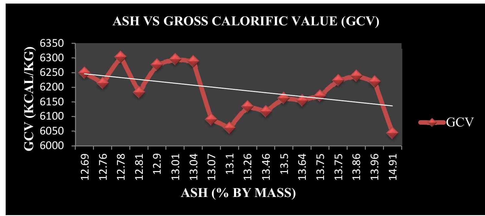 Fig.-2: Graph between Ash VS Gross Calorific Value (GCV) Ash is an impurity will not burn. It is usually consists of silica, alumina, iron oxide, lime and magnesia stc., when high ash content, gross calorific value always decreases.  The Gross calorific value was increased with the decrease of ash content. 