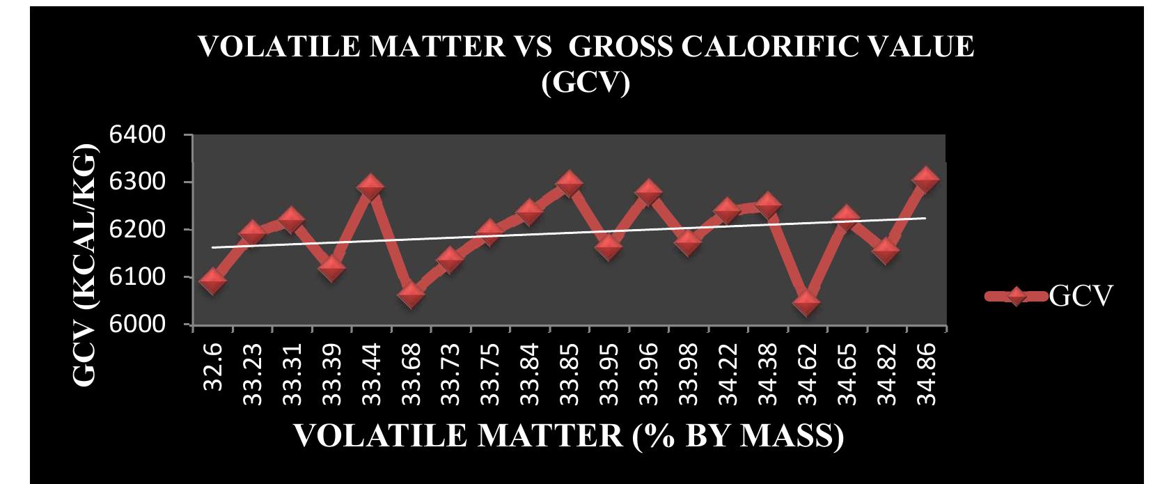 Fig.-3: Graph between Volatile Matter VS Gross Calorific Value (GCV)  Vol. 13 | No. 4 |]2515-2522| October - December | 2020  RASAYAN J. Chem. 
