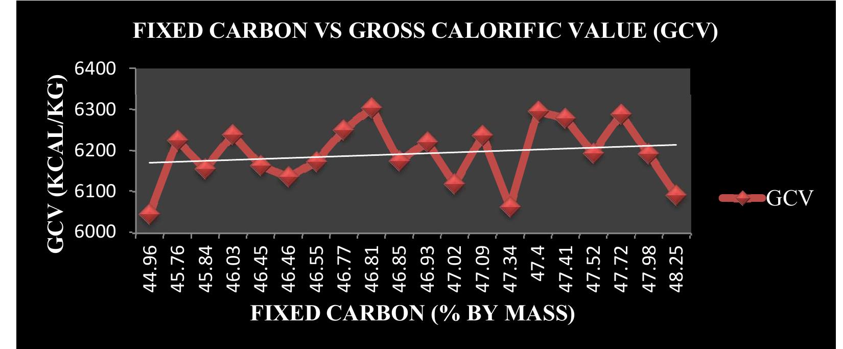 Fig.-4: Graph between Fixed Carbon VS Gross Calorific Value (GCV)  The Gross calorific value was increased with the increase of fixed carbon.  Fixed carbon calculated from 100 - (moisture + ash + volatile matter) etc., Fixed carbon is free state does not combine with any other elements. Gross calorific value increases with the increase of the high fixed carbon content. 