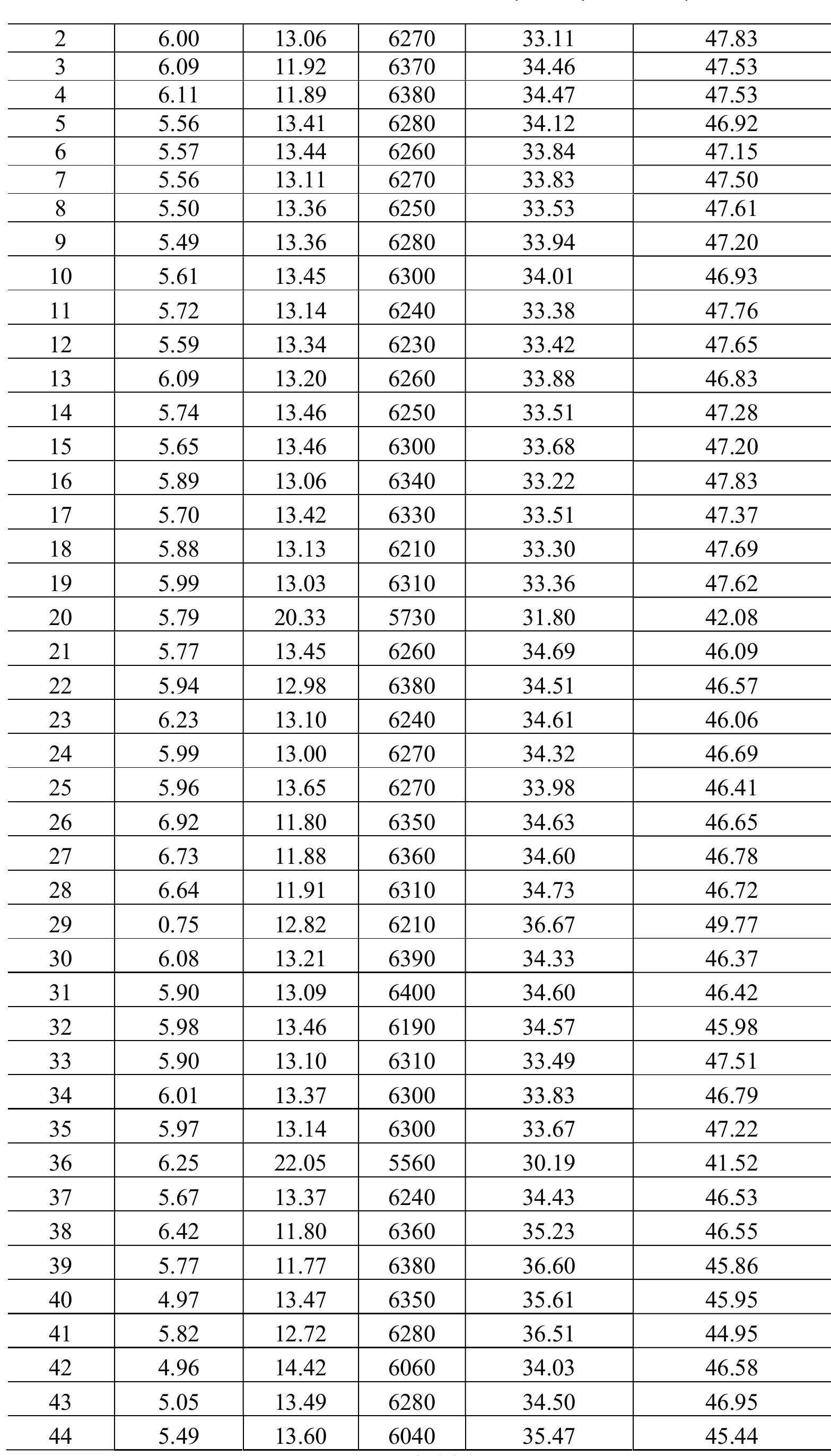 Vol. 13 | No. 4 |2515-2522| October - December | 2020  RASAYAN J. Chem. 