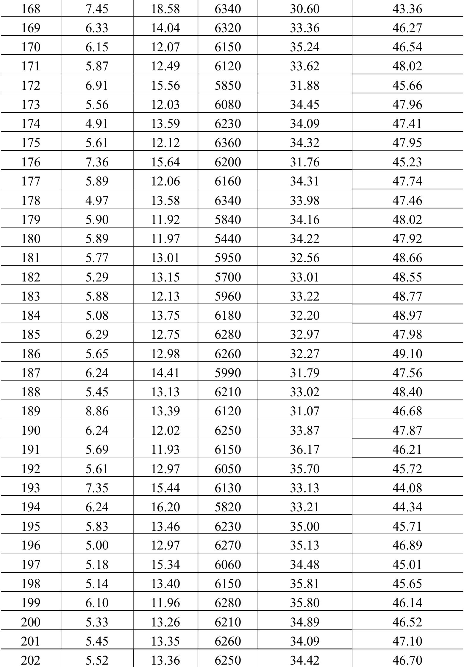 Vol. 13 | No. 4 |2515-2522| October - December | 2020  RASAYAN J. Chem.  Data have compiled an interval of 10 points to draw the graphical representation and correlation of Gross calorific value (GCV) with parameters of proximate analysis of coal.  Gross calorific value is one of the important parameters as per the requirements of IS 1350 (part-2) for coal” samples to determine the quality. The above (proposed) correlation studies are based on the data of thermogravimetric analysis! (TGA) and bomb calorimeter.” Already correlation studies were done based on the experimental data of coal to calculate the approximate calorific value by formula and Artificial 