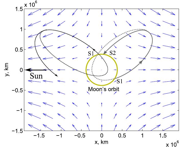 The solar tidal force and its influence on earth orbits